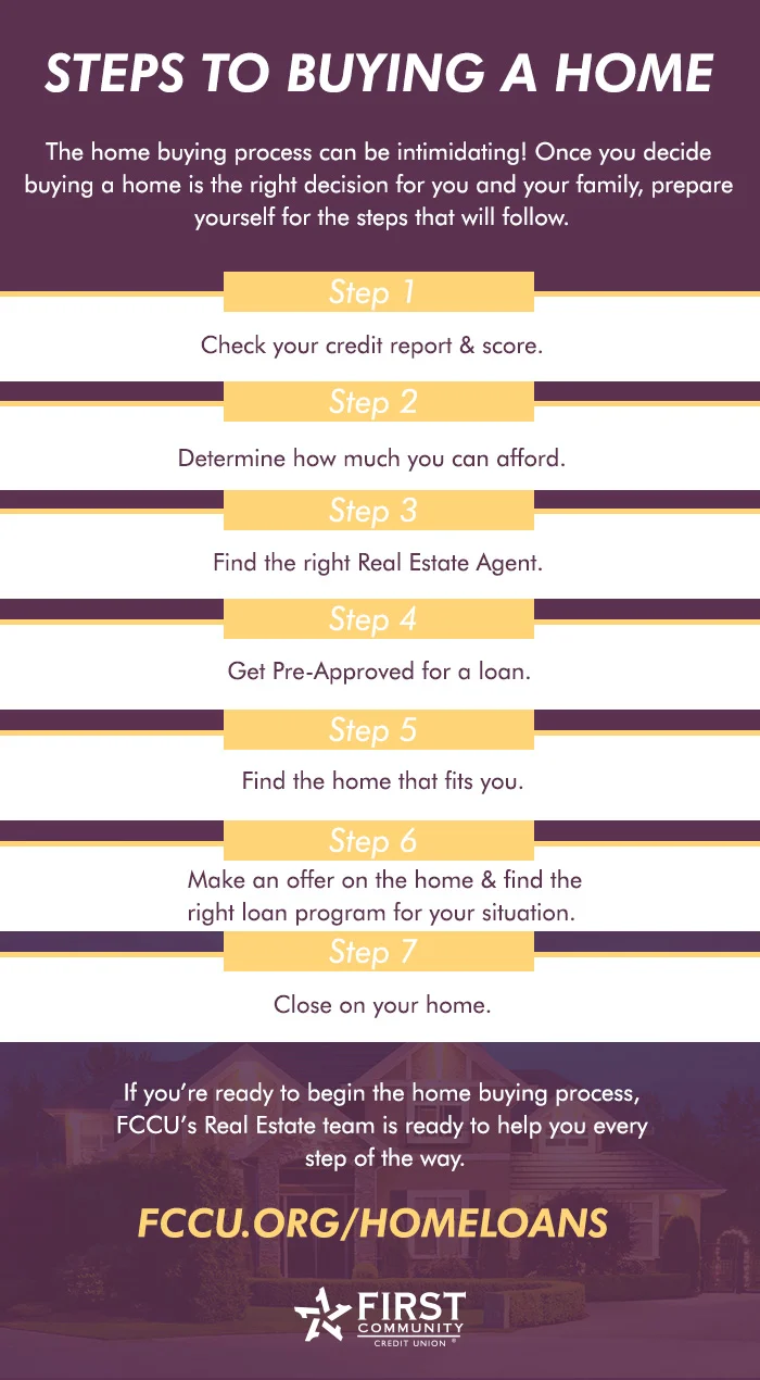 Steps to buying a home.